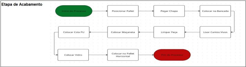 Mapeamento de Processo - Etapa de Acabamento