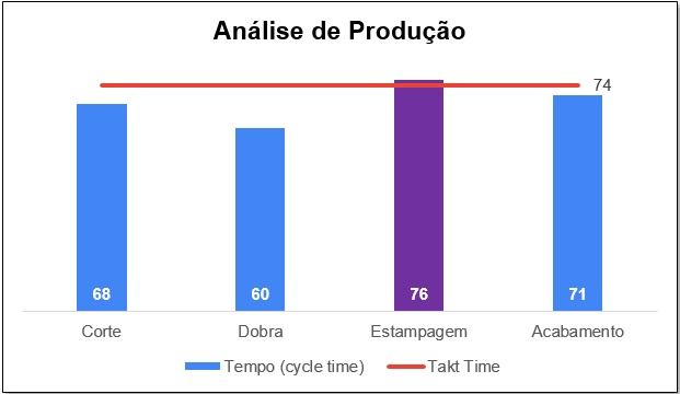 Gráfico de Performance da Linha